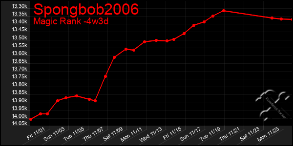 Last 31 Days Graph of Spongbob2006