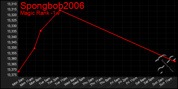 Last 7 Days Graph of Spongbob2006