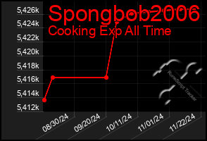 Total Graph of Spongbob2006