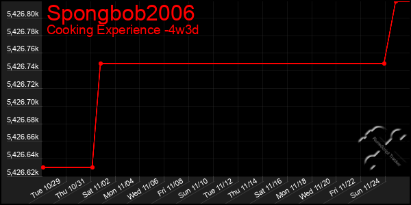 Last 31 Days Graph of Spongbob2006