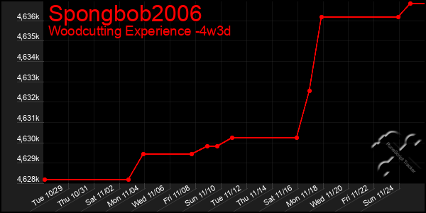 Last 31 Days Graph of Spongbob2006