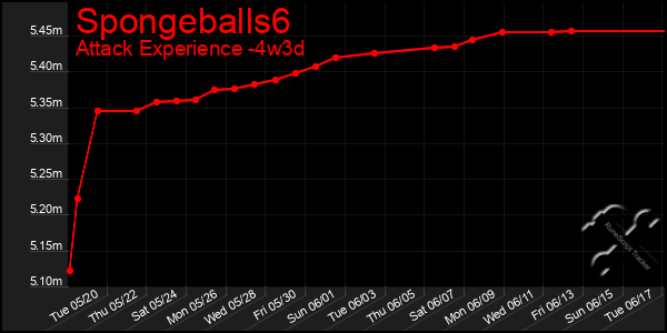 Last 31 Days Graph of Spongeballs6