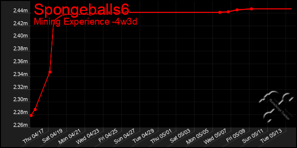 Last 31 Days Graph of Spongeballs6