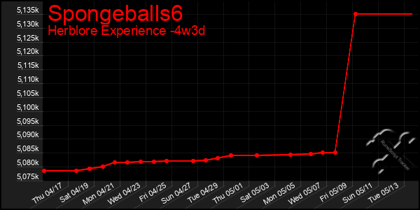 Last 31 Days Graph of Spongeballs6