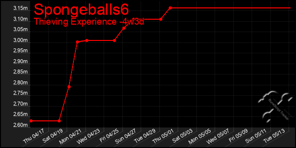 Last 31 Days Graph of Spongeballs6