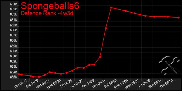 Last 31 Days Graph of Spongeballs6