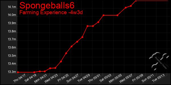 Last 31 Days Graph of Spongeballs6