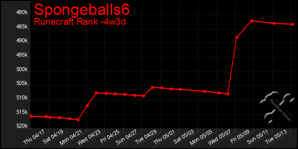 Last 31 Days Graph of Spongeballs6