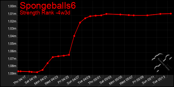 Last 31 Days Graph of Spongeballs6