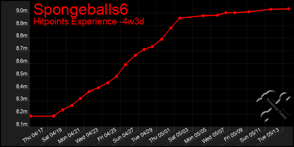 Last 31 Days Graph of Spongeballs6