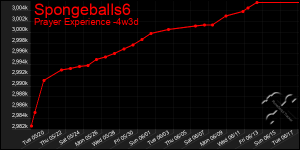 Last 31 Days Graph of Spongeballs6
