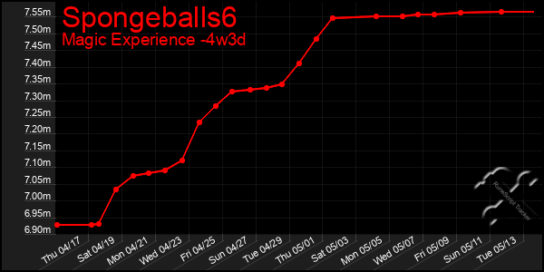 Last 31 Days Graph of Spongeballs6