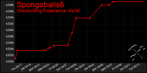 Last 31 Days Graph of Spongeballs6