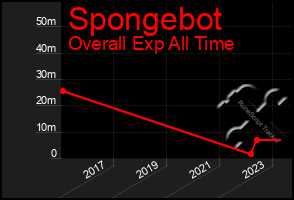 Total Graph of Spongebot