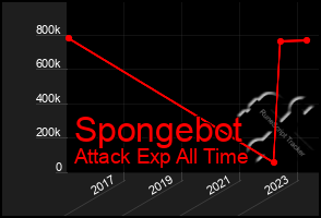 Total Graph of Spongebot