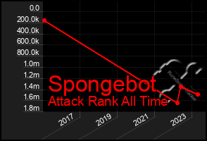 Total Graph of Spongebot