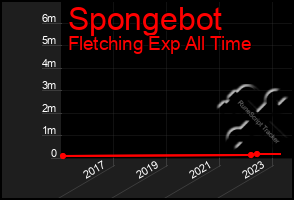 Total Graph of Spongebot