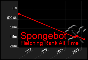 Total Graph of Spongebot