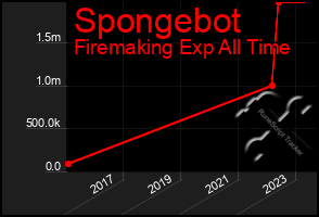 Total Graph of Spongebot