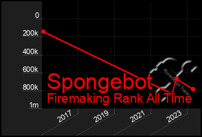 Total Graph of Spongebot