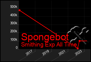 Total Graph of Spongebot