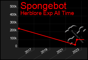 Total Graph of Spongebot