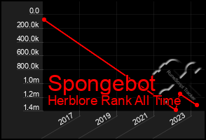 Total Graph of Spongebot