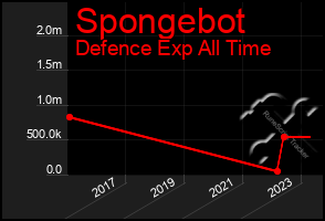 Total Graph of Spongebot