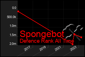 Total Graph of Spongebot