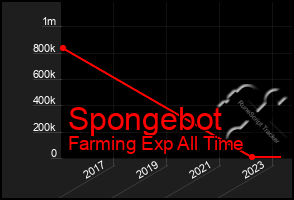 Total Graph of Spongebot