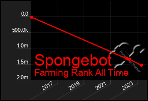 Total Graph of Spongebot