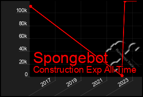 Total Graph of Spongebot