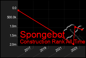 Total Graph of Spongebot