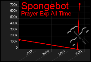 Total Graph of Spongebot