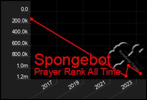 Total Graph of Spongebot