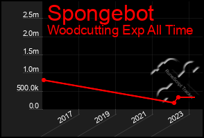 Total Graph of Spongebot