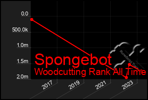 Total Graph of Spongebot