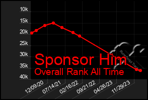 Total Graph of Sponsor Him