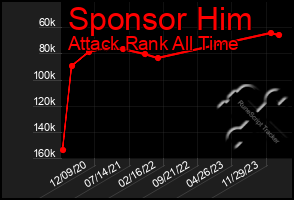 Total Graph of Sponsor Him