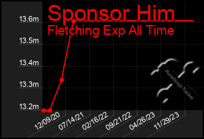 Total Graph of Sponsor Him