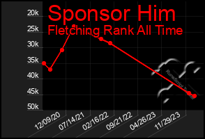 Total Graph of Sponsor Him