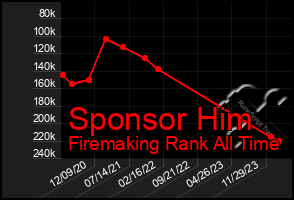 Total Graph of Sponsor Him