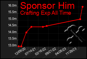 Total Graph of Sponsor Him