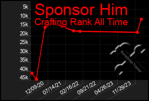 Total Graph of Sponsor Him