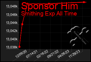 Total Graph of Sponsor Him