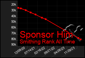 Total Graph of Sponsor Him