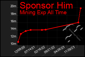 Total Graph of Sponsor Him