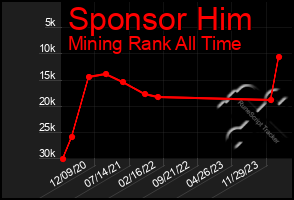 Total Graph of Sponsor Him