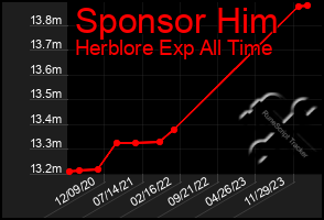 Total Graph of Sponsor Him