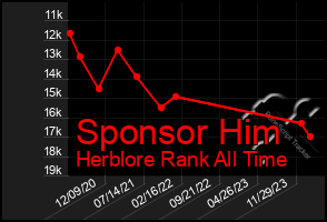 Total Graph of Sponsor Him